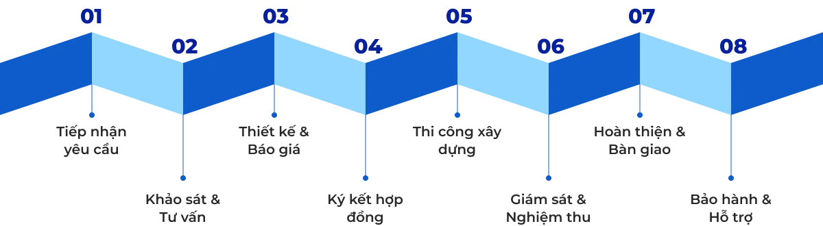 Quy trình xây nhà trọn gói